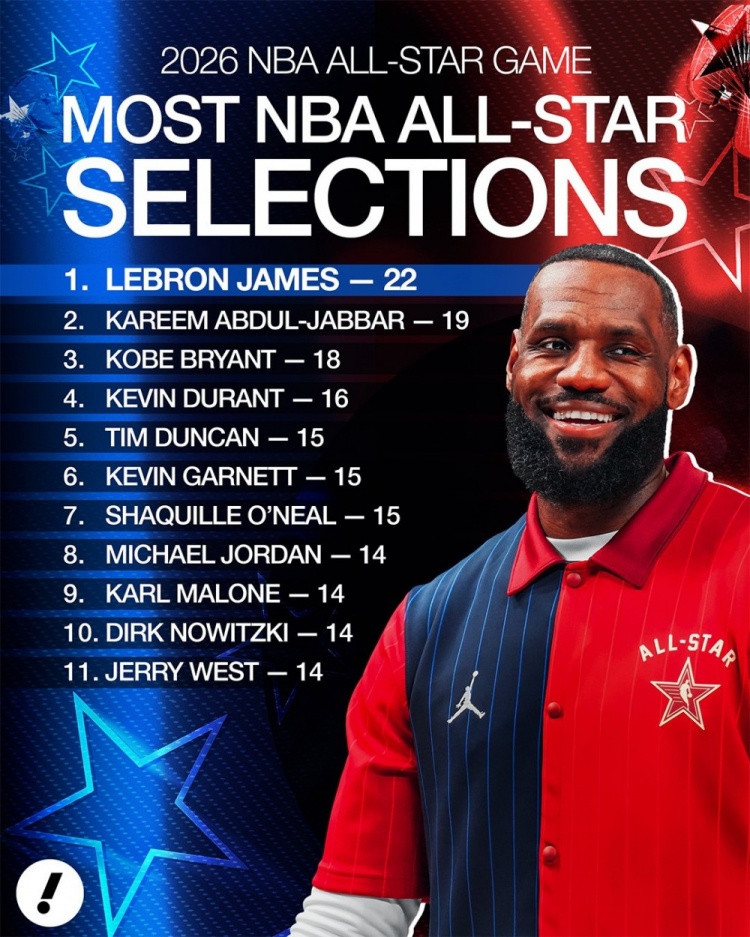 星空赛事推荐-入选全明星总次数！詹姆斯22次扩大领跑优势 KD第4 乔丹并列第6